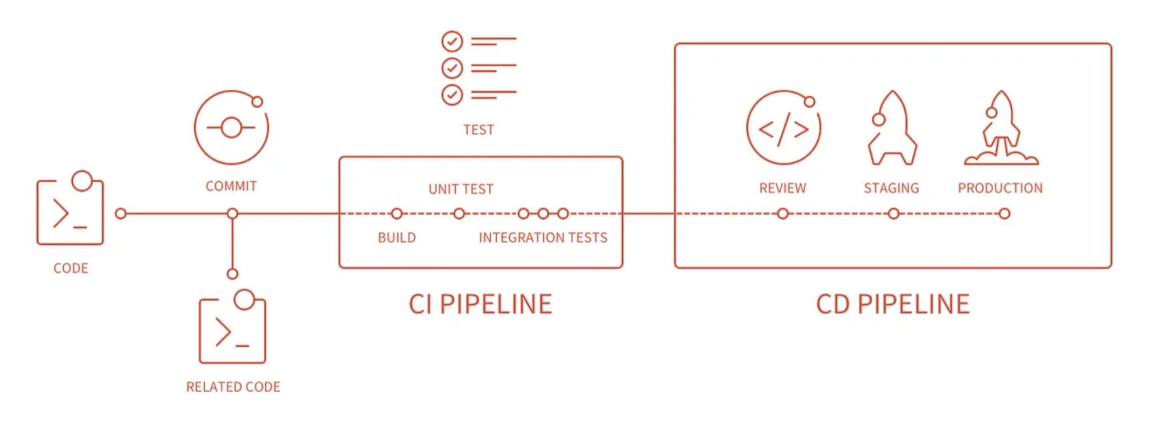 GitLab CI/CD Optimizations